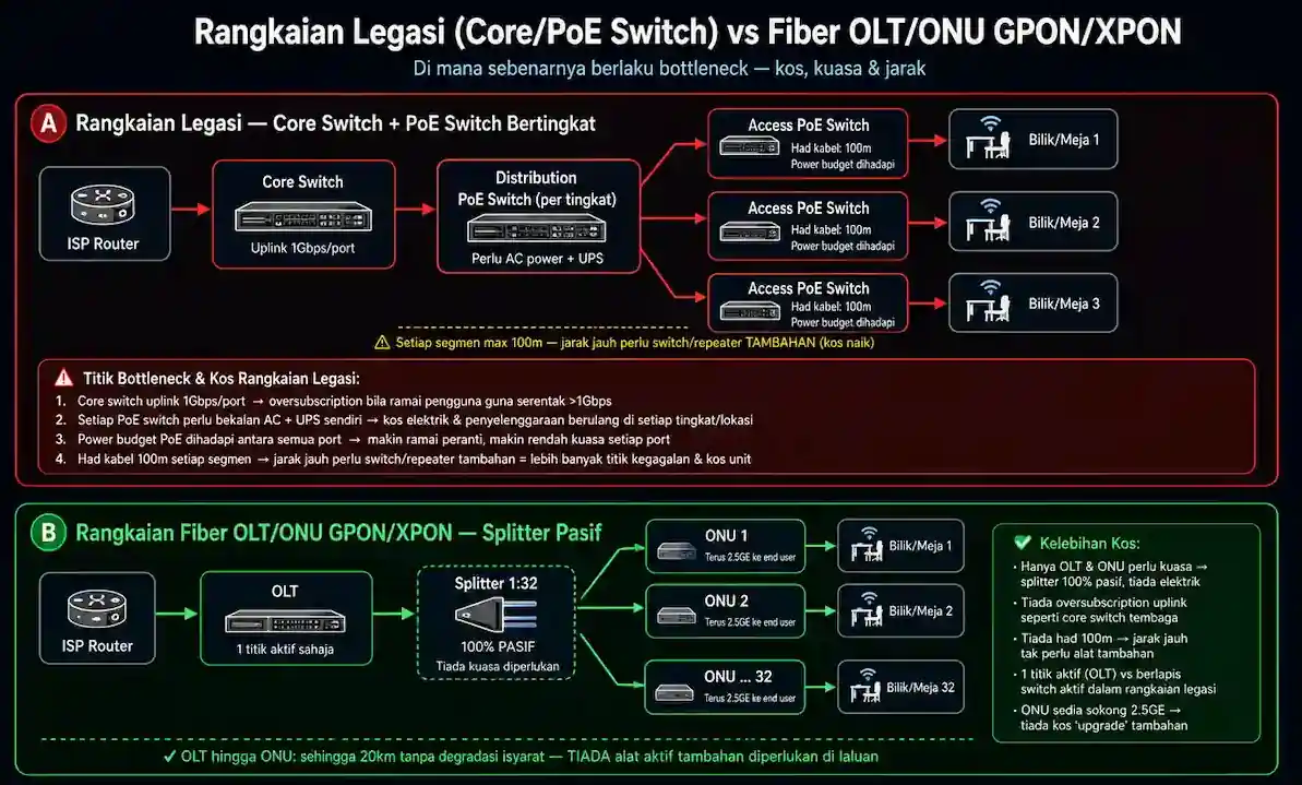 Migrasi Fiber GPON XPON